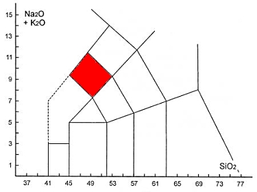 TAS diagram - pole fonolitického tefritu a fonolitického bazanitu