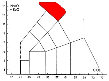 TAS diagram - pole fonolitu